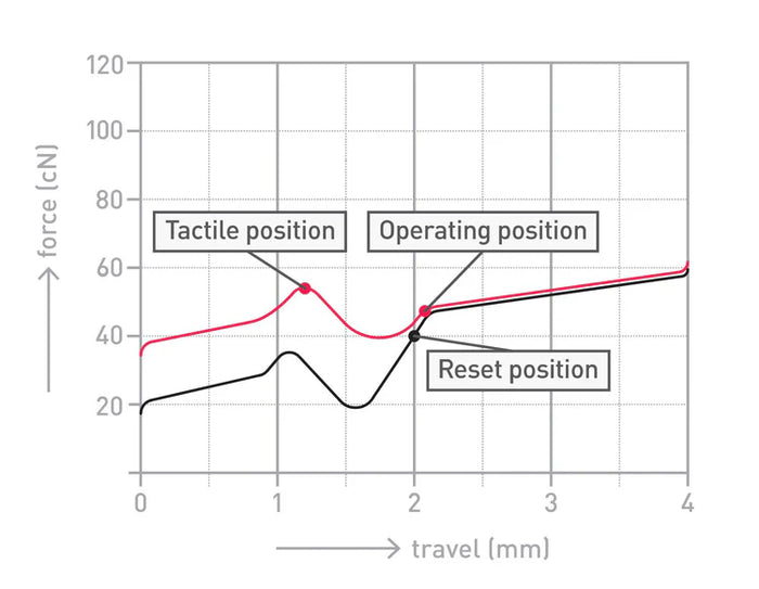Cherry MX2A Brown Switch - Paradise Arcade Shop
